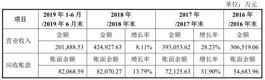 顺博合金4成应收账款逾期 毛利率个位数行业产能过剩