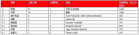 来源:《2019世茂西山龙胤o胡润全球富豪榜》