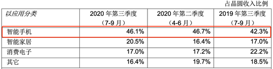 美管制禁令短期影响可控 芯片巨头中芯国际三季度业绩暴增168%