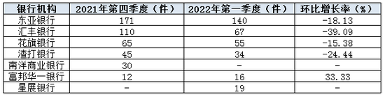 图3:外资银行投诉量环比变化情况