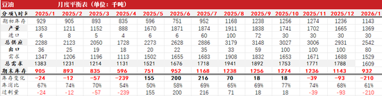 油脂:供应和需求双重压力