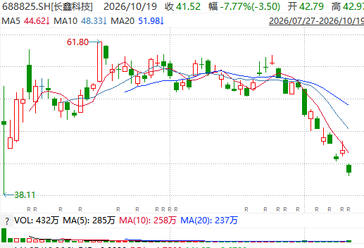 日赚近5亿元,股价却跌逾7%!长鑫科技为何业绩炸裂、股价反跌? 日赚近5亿元,股价却跌逾7%!长鑫科技为何业绩炸裂、股价反跌?