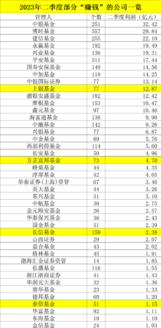公募基金二季度亏损2200亿元