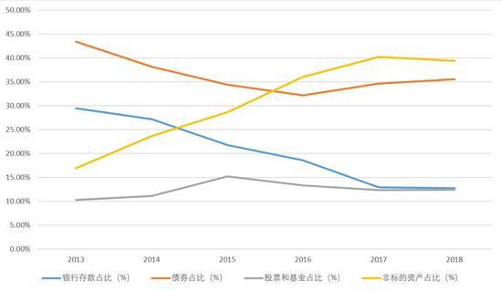 资料来源：保监会 私募云通整理