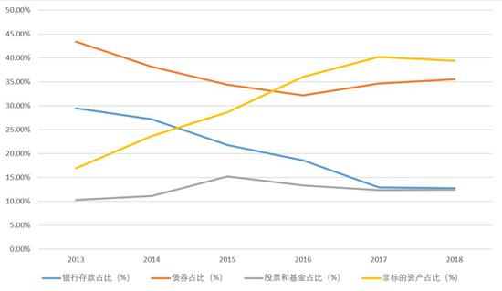 资料来源：保监会 私募云通整理