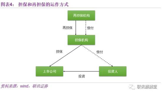 2、以贷款为主要工具的“转质押”模式