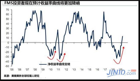 最后，每股收益预期也已经连续两个月上升。