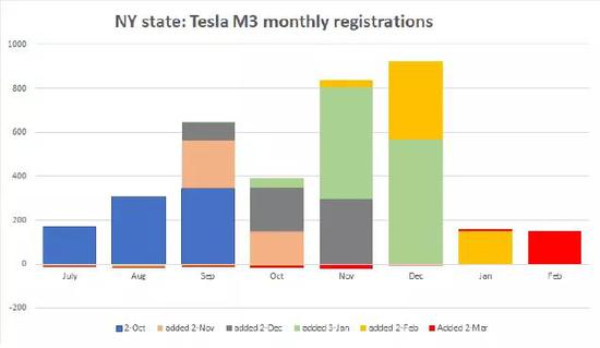(配圖7:紐約州車輛登記數據顯示,Model 3的登記數量也下降了約75%)