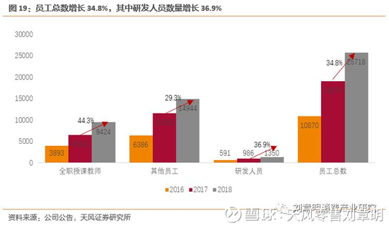 3.3 线下+线上合计培训231万人次,+57%YoY,<a href='http://www.fishea.cn/mall/' target='_blank'>市场</a>占有率持续提升