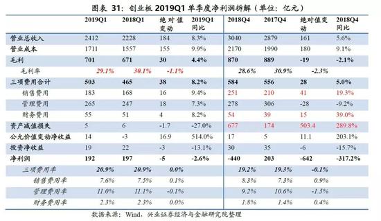 创业板ROE拆解:净利润率回升后仍高于整体水平