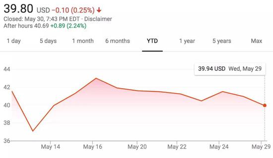 Uber上市后股价在发行价下挣扎