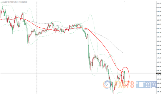 图:现货金价5分钟图