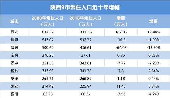 陕西省常住人口_2018年陕西省常住人口发展概况(2)