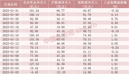 北向资金“扫货”新纪录！千亿资金买了啥？（附名单）