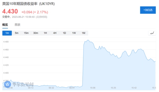 市场吓坏了!英国5月通胀超预期,债市应声大跌,去年危机要重演了?