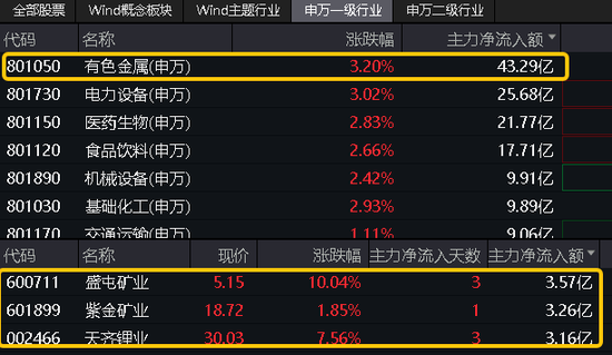 有色“纷飞”,5股涨停!鲍威尔“大放鸽声”,中报业绩预告喜报频传,有色龙头ETF(159876)盘中狂飙3.85%