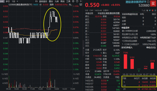 多头涌入?港股通创新药ETF(520880)午后直线拉升!近10日大举吸金逾2亿元 多头涌入?港股通创新药ETF(520880)午后直线拉升!近10日大举吸金逾2亿元