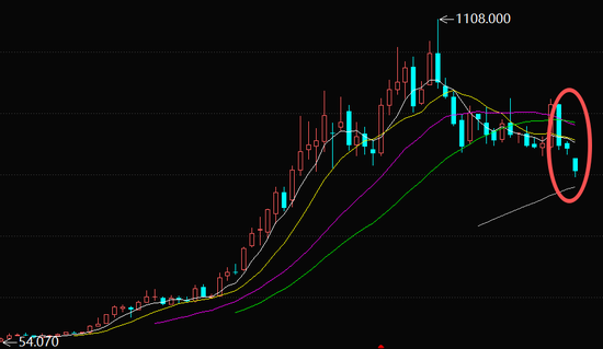 突然又崩了！股价四个月近腰斩，老铺黄金泡沫也要破了？