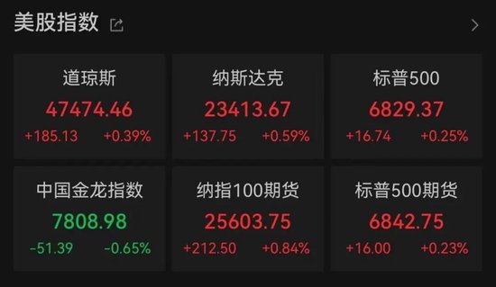 深夜，特朗普概念股多次熔断！美联储，降息大消息
