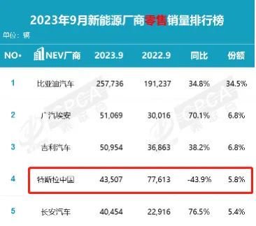 年内新低！宁德时代市占率跌破40%