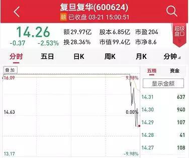 从涨停到下跌2.5%，今天追涨停板的游资，短短20分钟就巨亏了12%左右。