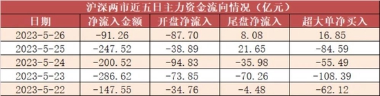【26日资金路线图】两市主力资金净流出91亿元 计算机等行业实现净流入