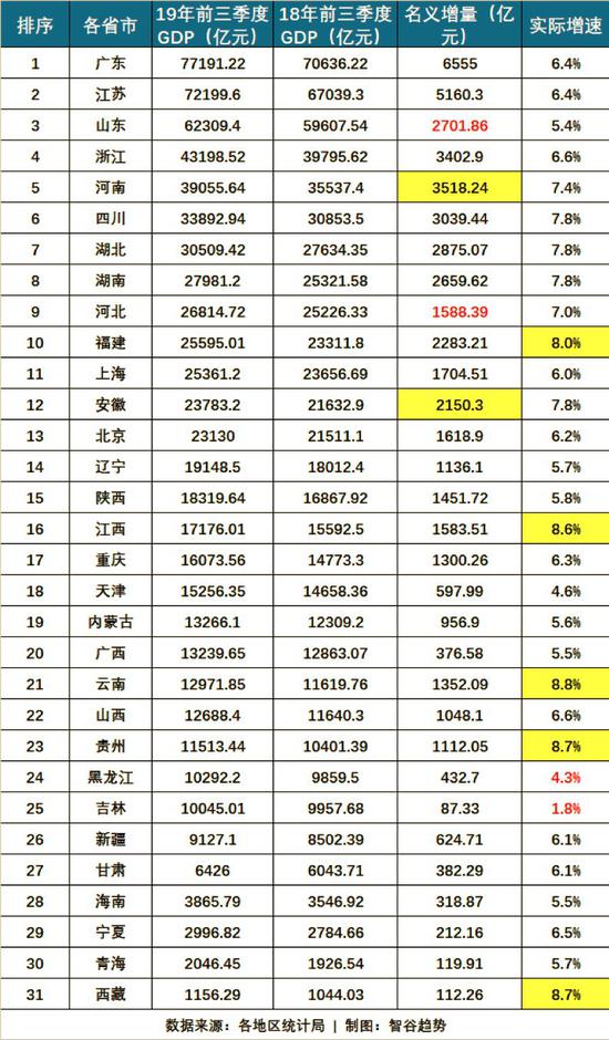 gdp安徽和北京_2019年一季度31省市GDP数据揭晓,安徽排名13位(3)