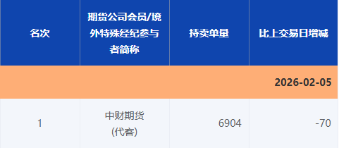  上图为2月5日中财期货（代客）席位AG2605合约持卖单量情况