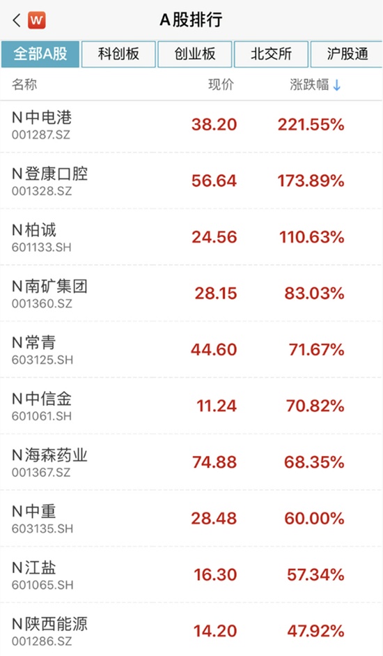 主板注册制新股“狂飙”！最高涨超220%