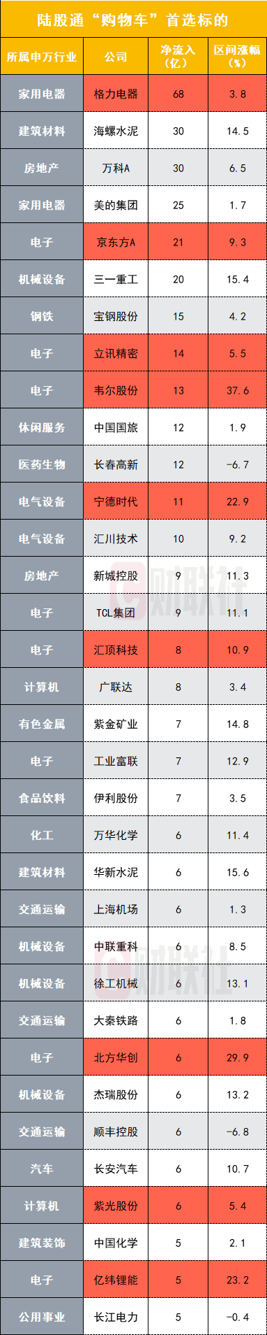 来源:财联社星矿数据,统计11月14-12月11日,陆股通增持金额。