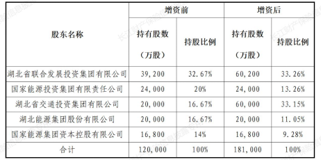 (注:来自长江财险股东股权披露)