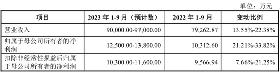创业板年内发行价第二高，来了