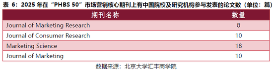 PHBS 50中国经济管理学科国际科研发表
