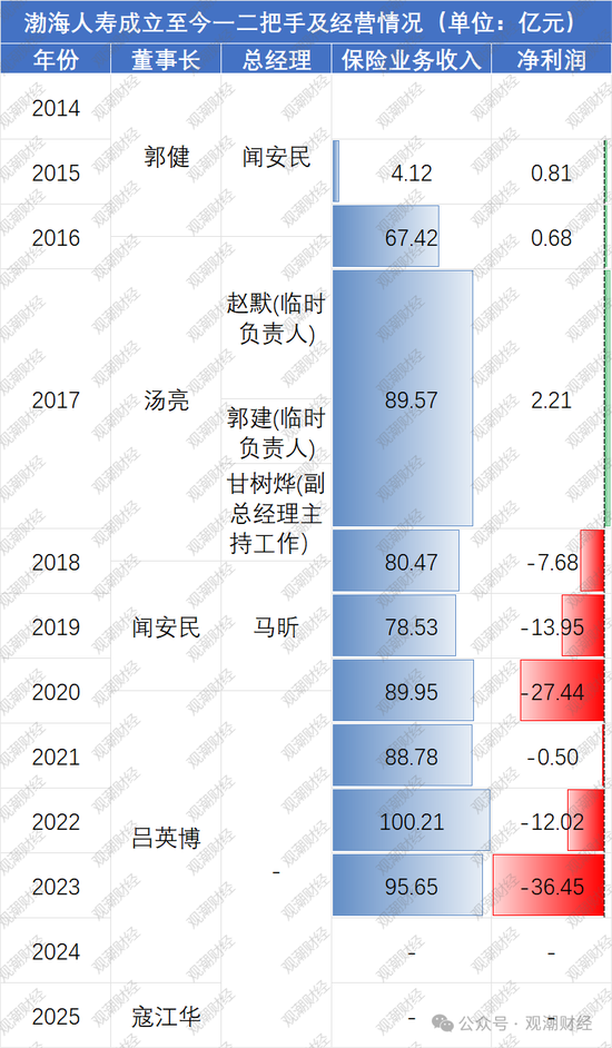 (由于渤海人寿2024年起无偿付能力报告,故暂无2024年数据)