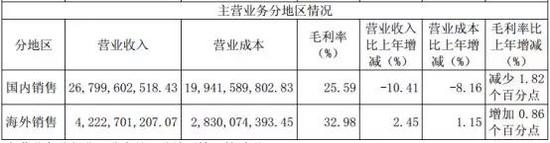 资产负债率56.88%