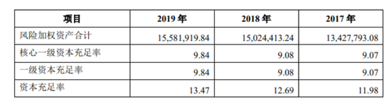 图片来源:重庆三峡银行2019年年报