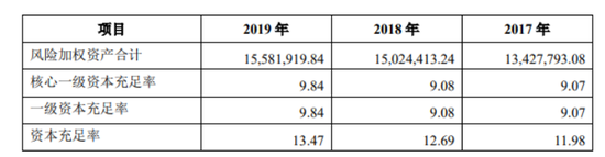 图片来源：重庆三峡银行2019年年报