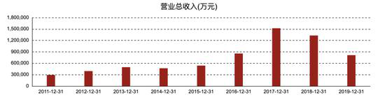 來源:東方財富