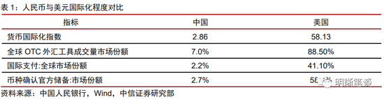 人民币国际化进展研究：人民币能挑战美元吗？