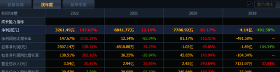 2天跌17%！科创板AI第一股曝出专利纠纷，市值缩水40亿