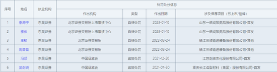 北交所首例回购罚单，东吴证券保代已收自律处分