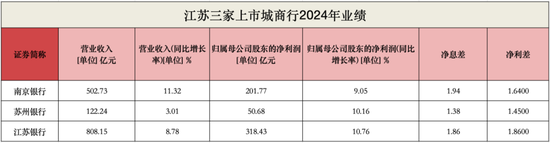 江苏“金融苏超”争霸：江苏银行蝉联盈利王，南京银行营收“快攻”夺魁，苏州银行对公贷大增上演逆转