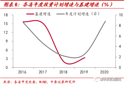 各省旧基建拉动gdp_基建能拉动多少GDP 预计拉动名义GDP增长1.95个百分点