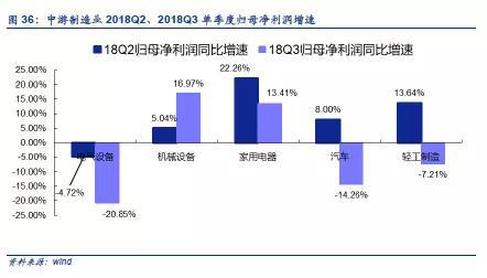 4.3. 下游消费:农林牧渔景气反转,必需消费大多下跌