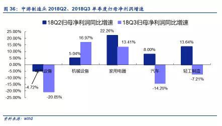 4.3． 下游消费：农林牧渔景气反转，必需消费大多下跌