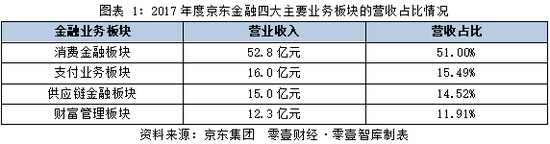 二、京东急于弥补短板——融资用于并购金融牌照获准入资格