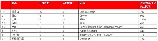 来源:《2019世茂西山龙胤o胡润全球富豪榜》