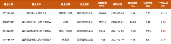 睿远基金400亿完整持仓披露:傅鹏博清仓多只个股,增持光伏设备,赵枫大幅减仓茅台 第1张 睿远基金400亿完整持仓披露:傅鹏博清仓多只个股,增持光伏设备,赵枫大幅减仓茅台 第1张