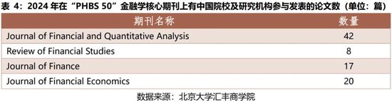 2024年度报告 | PHBS 50中国经济管理学科国际科研发表 第7张 2024年度报告 | PHBS 50中国经济管理学科国际科研发表 第7张