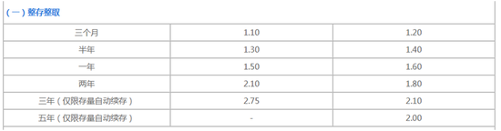 继“大额存单”后中长期存款再迎调整：5年期首见下架，还有银行3年期以上仅限存量续存